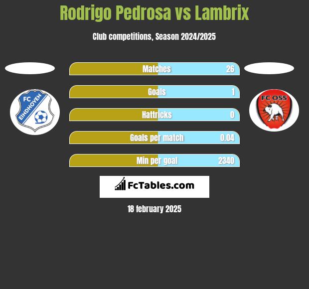 Rodrigo Pedrosa vs Lambrix h2h player stats