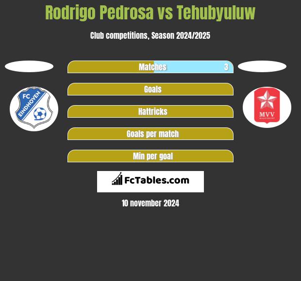 Rodrigo Pedrosa vs Tehubyuluw h2h player stats