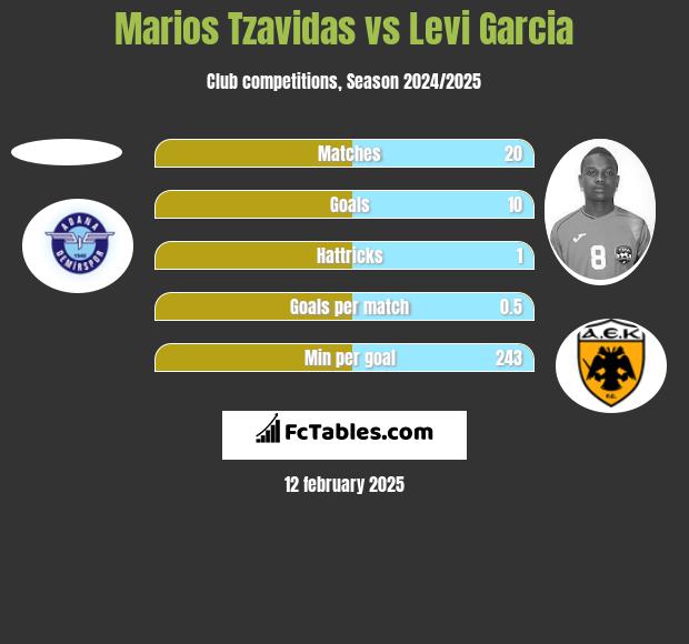 Marios Tzavidas vs Levi Garcia h2h player stats