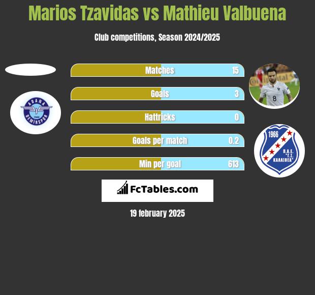 Marios Tzavidas vs Mathieu Valbuena h2h player stats