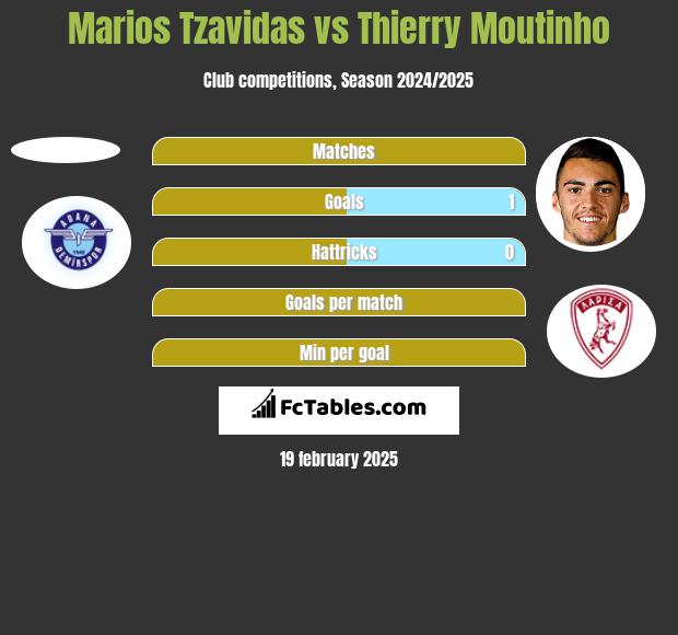 Marios Tzavidas vs Thierry Moutinho h2h player stats