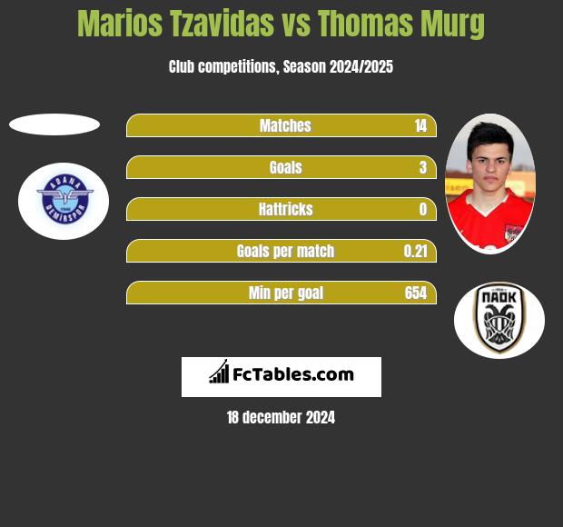 Marios Tzavidas vs Thomas Murg h2h player stats