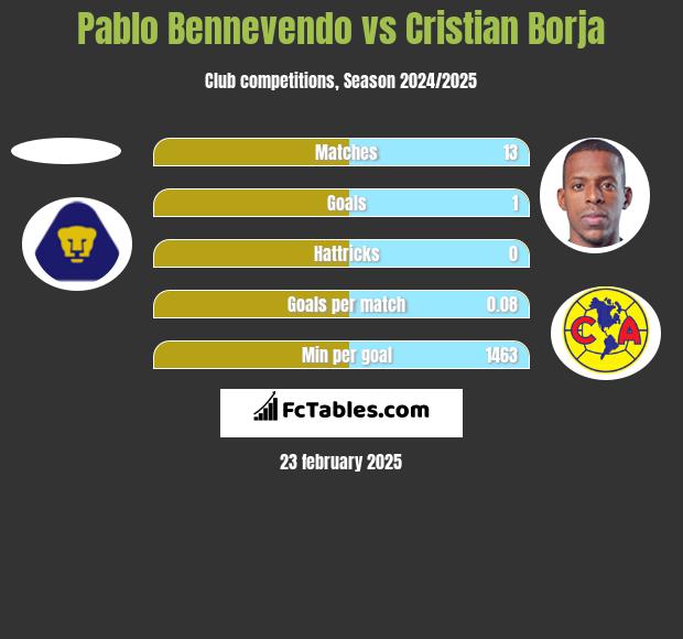 Pablo Bennevendo vs Cristian Borja h2h player stats