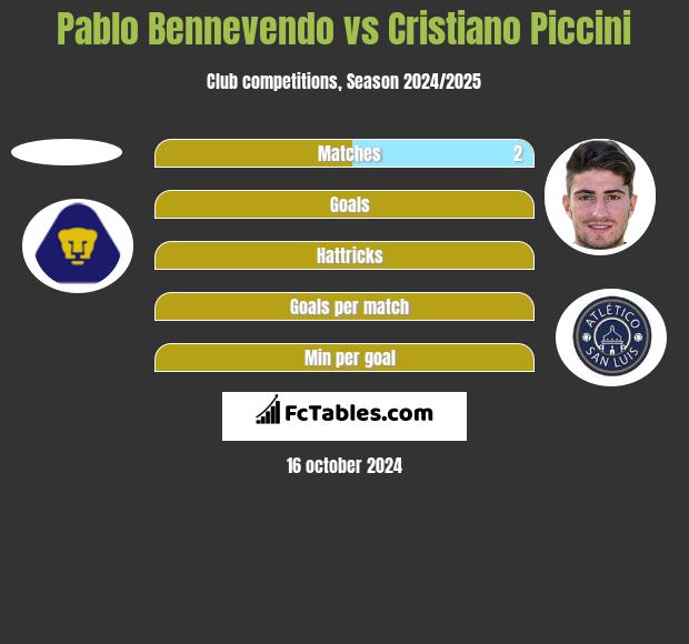 Pablo Bennevendo vs Cristiano Piccini h2h player stats