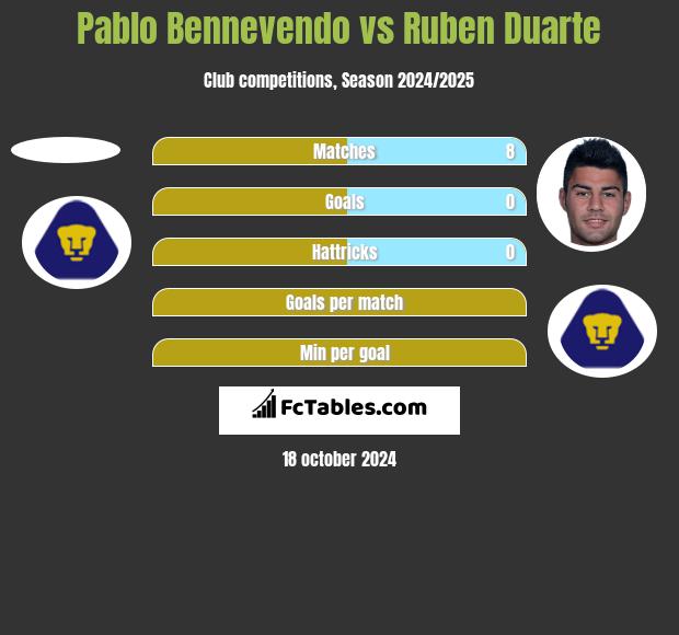 Pablo Bennevendo vs Ruben Duarte h2h player stats