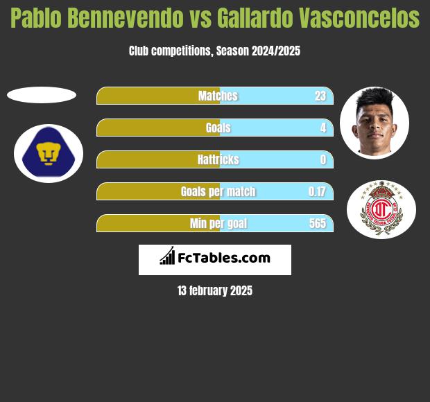 Pablo Bennevendo vs Gallardo Vasconcelos h2h player stats