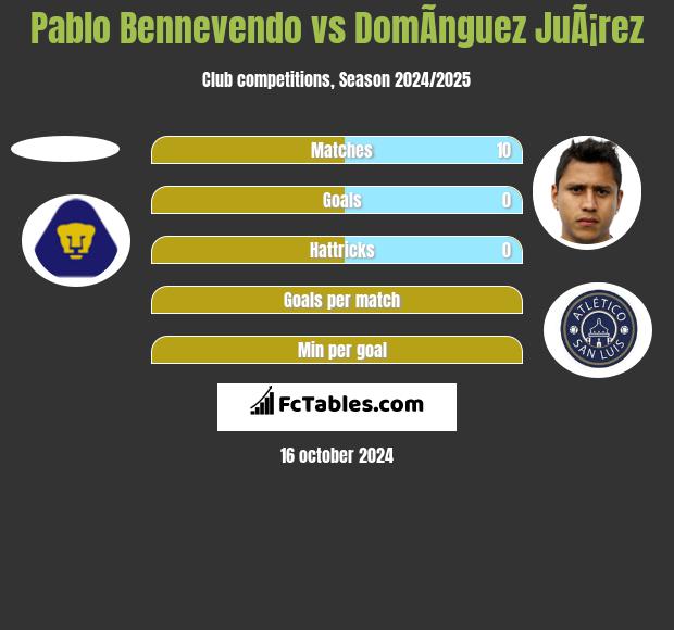 Pablo Bennevendo vs DomÃ­nguez JuÃ¡rez h2h player stats