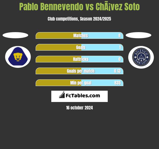 Pablo Bennevendo vs ChÃ¡vez Soto h2h player stats