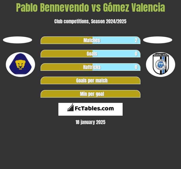 Pablo Bennevendo vs Gómez Valencia h2h player stats