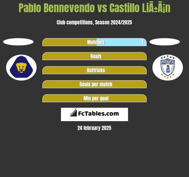 Pablo Bennevendo vs Castillo LiÃ±Ã¡n h2h player stats