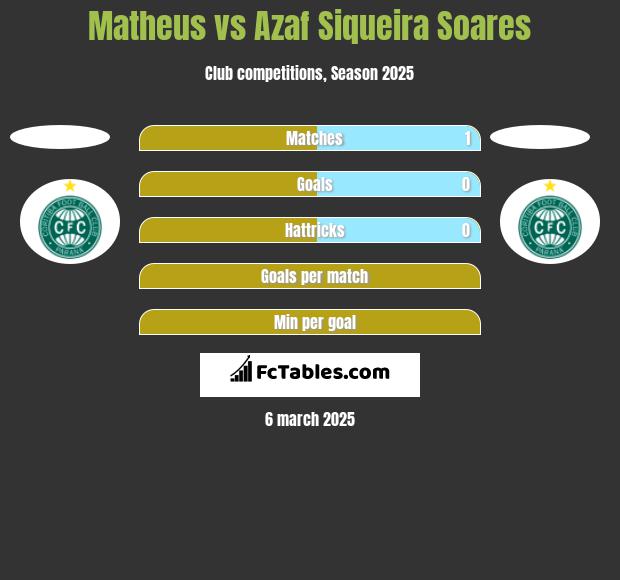 Matheus vs Azaf Siqueira Soares h2h player stats