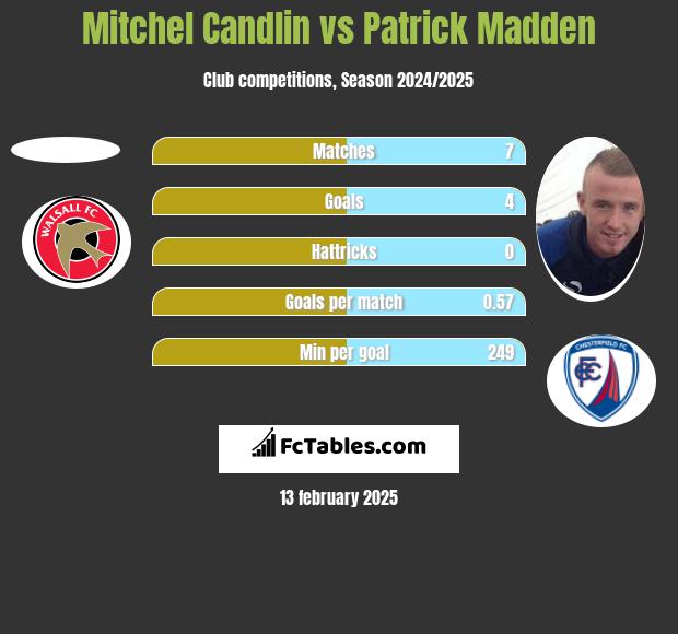 Mitchel Candlin vs Patrick Madden h2h player stats