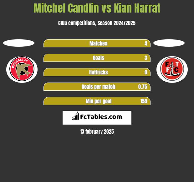 Mitchel Candlin vs Kian Harrat h2h player stats