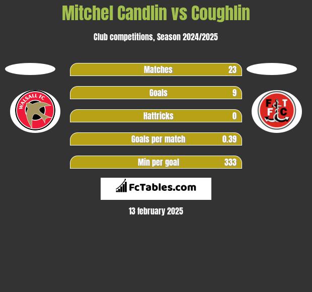 Mitchel Candlin vs Coughlin h2h player stats