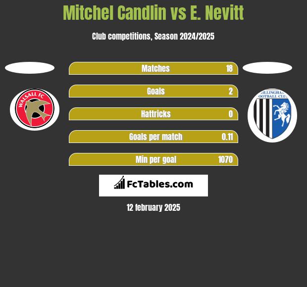 Mitchel Candlin vs E. Nevitt h2h player stats