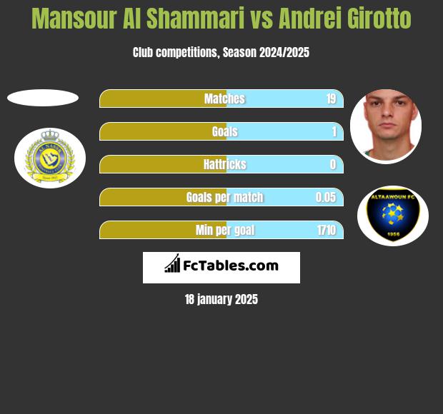 Mansour Al Shammari vs Andrei Girotto h2h player stats