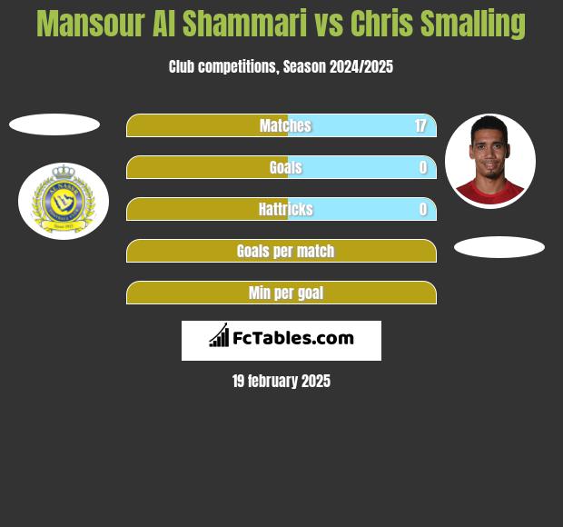 Mansour Al Shammari vs Chris Smalling h2h player stats