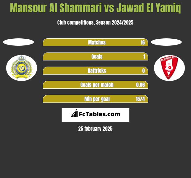 Mansour Al Shammari vs Jawad El Yamiq h2h player stats