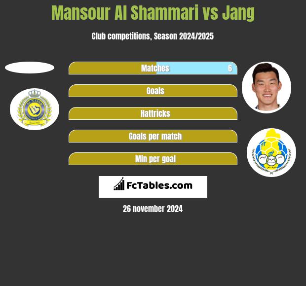 Mansour Al Shammari vs Jang h2h player stats