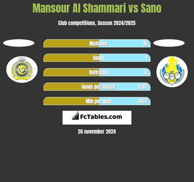 Mansour Al Shammari vs Sano h2h player stats