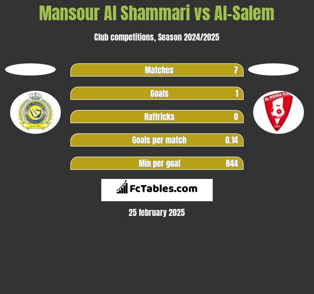 Mansour Al Shammari vs Al-Salem h2h player stats