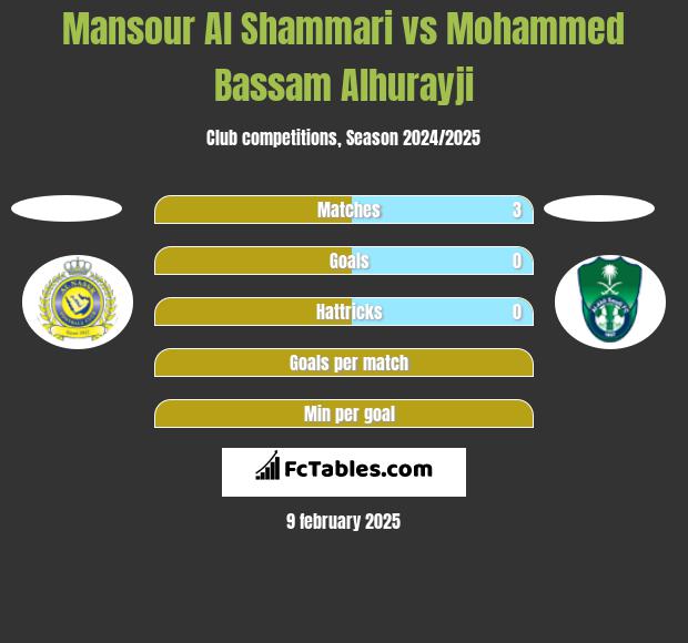 Mansour Al Shammari vs Mohammed Bassam Alhurayji h2h player stats