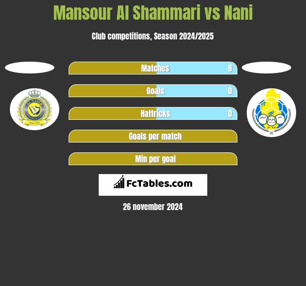 Mansour Al Shammari vs Nani h2h player stats