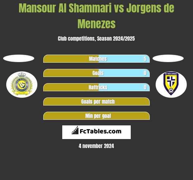 Mansour Al Shammari vs Jorgens de Menezes h2h player stats