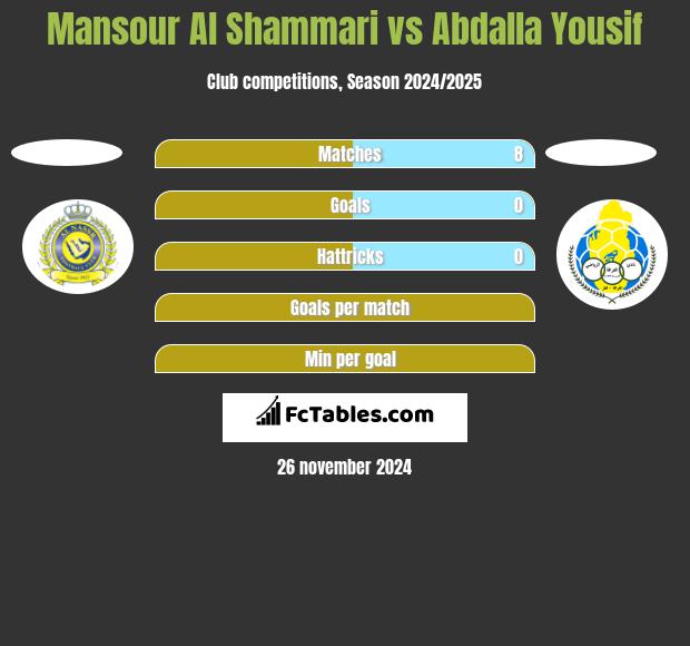 Mansour Al Shammari vs Abdalla Yousif h2h player stats