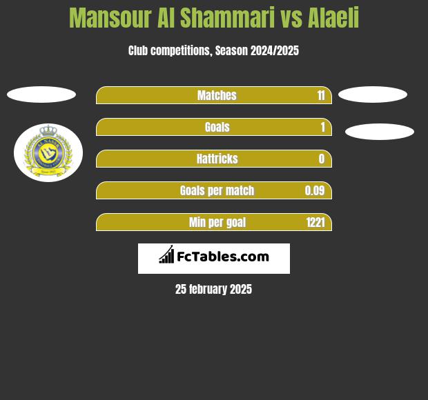 Mansour Al Shammari vs Alaeli h2h player stats