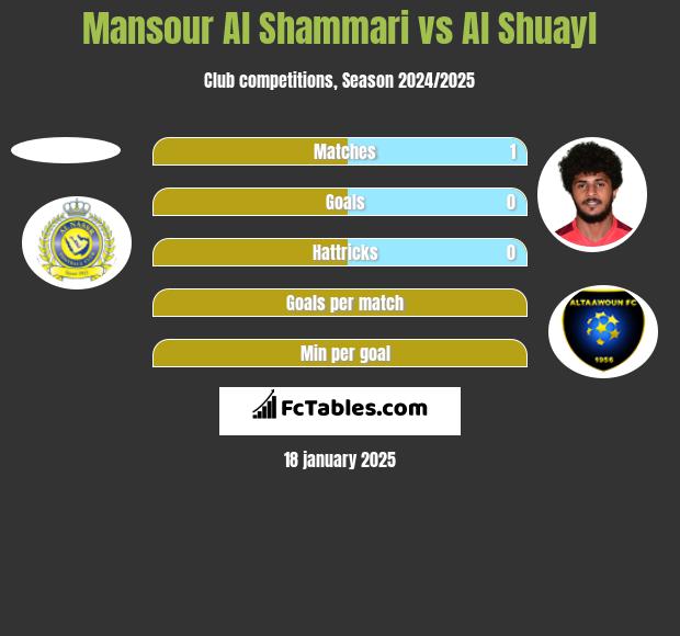 Mansour Al Shammari vs Al Shuayl h2h player stats