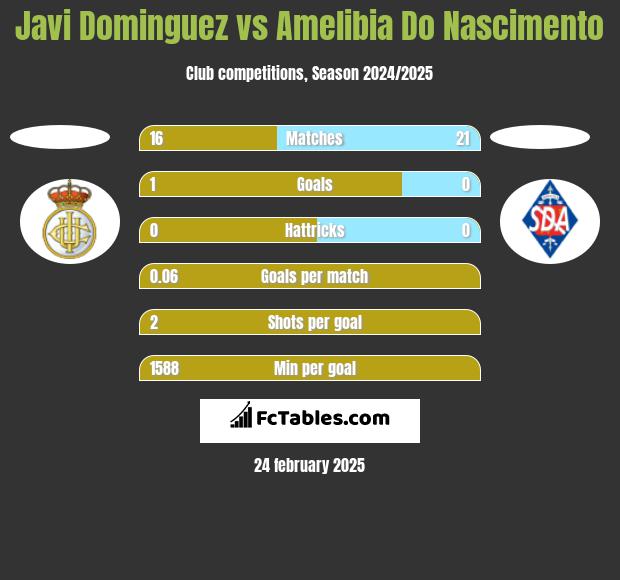 Javi Dominguez vs Amelibia Do Nascimento h2h player stats