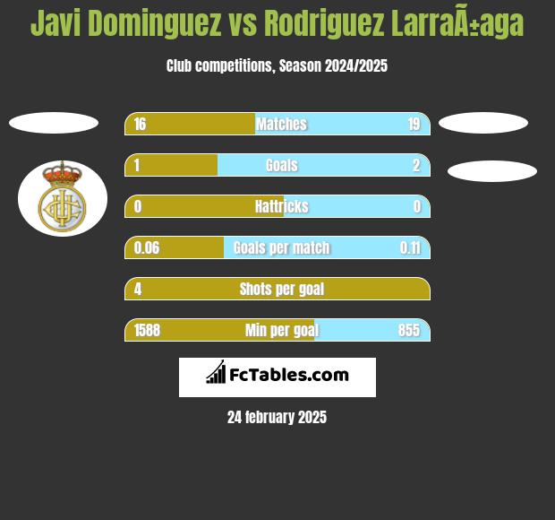 Javi Dominguez vs Rodriguez LarraÃ±aga h2h player stats