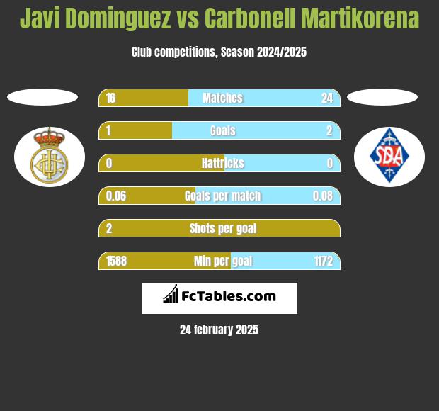 Javi Dominguez vs Carbonell Martikorena h2h player stats