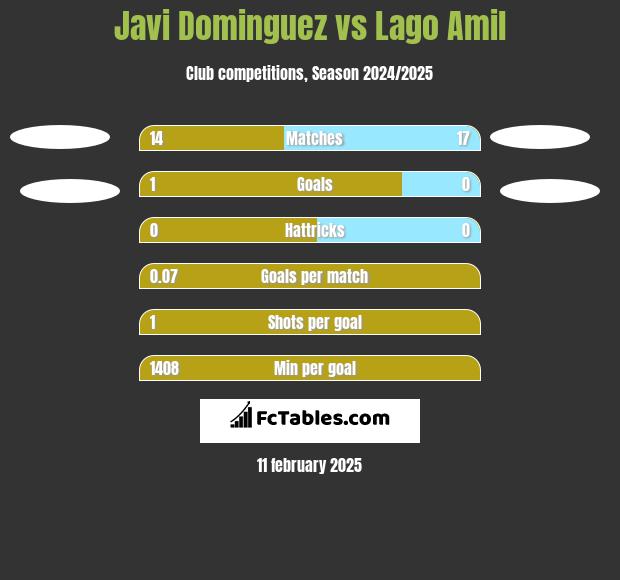 Javi Dominguez vs Lago Amil h2h player stats