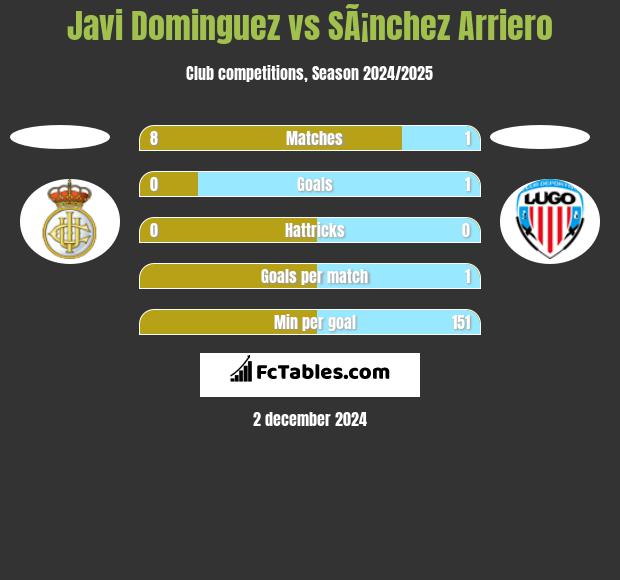 Javi Dominguez vs SÃ¡nchez Arriero h2h player stats