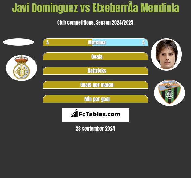 Javi Dominguez vs EtxeberrÃ­a Mendiola h2h player stats