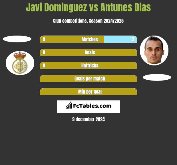 Javi Dominguez vs Antunes Dias h2h player stats