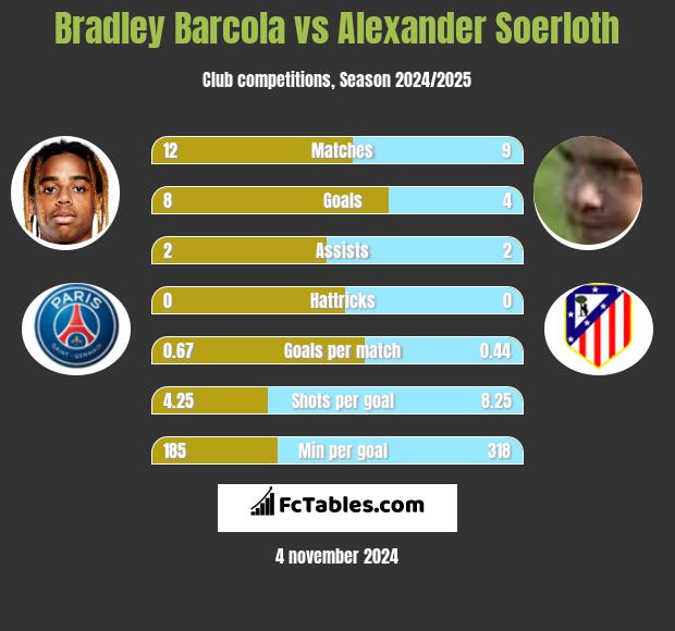 Bradley Barcola vs Alexander Soerloth h2h player stats