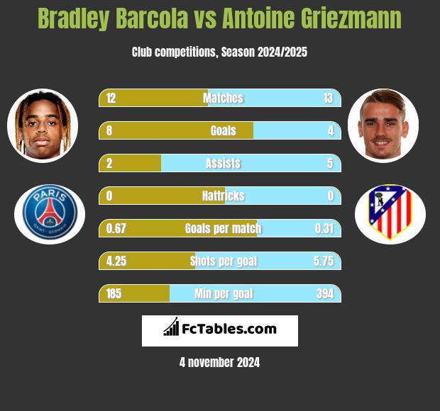 Bradley Barcola vs Antoine Griezmann h2h player stats