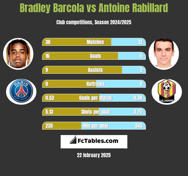 Bradley Barcola vs Antoine Rabillard h2h player stats