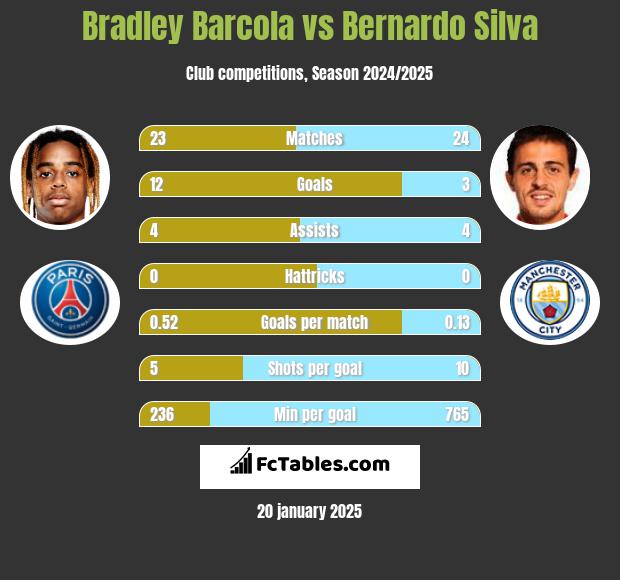 Bradley Barcola vs Bernardo Silva h2h player stats