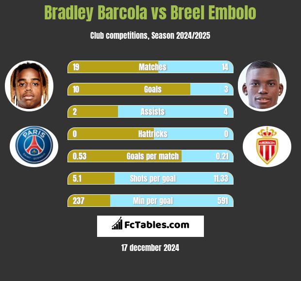 Bradley Barcola vs Breel Embolo h2h player stats