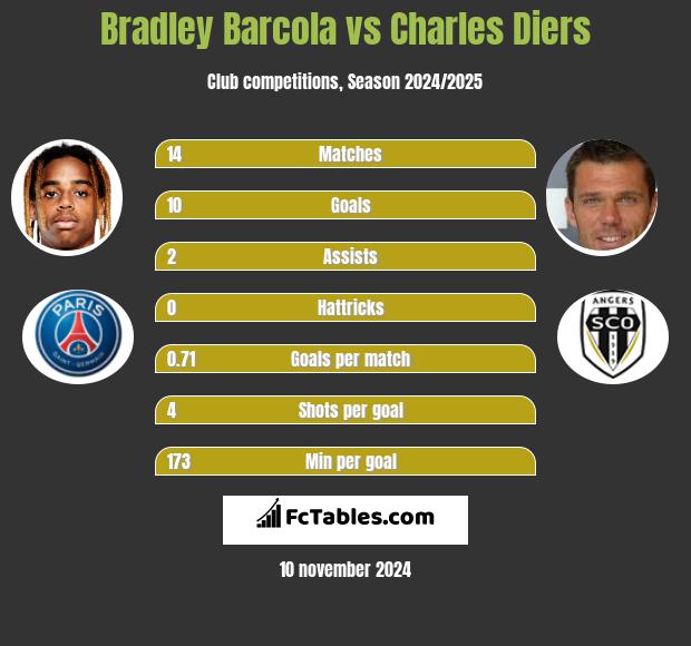 Bradley Barcola vs Charles Diers h2h player stats