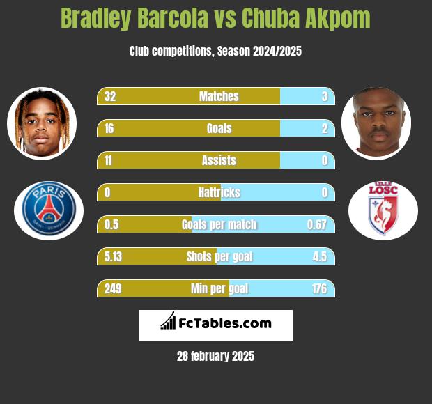 Bradley Barcola vs Chuba Akpom h2h player stats