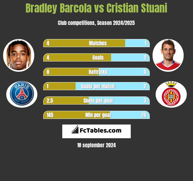 Bradley Barcola vs Cristian Stuani h2h player stats