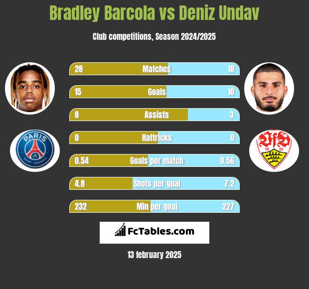 Bradley Barcola vs Deniz Undav h2h player stats