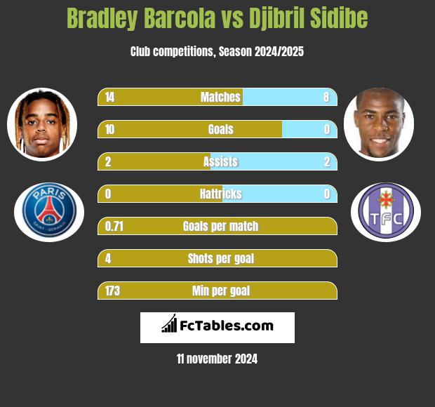 Bradley Barcola vs Djibril Sidibe h2h player stats