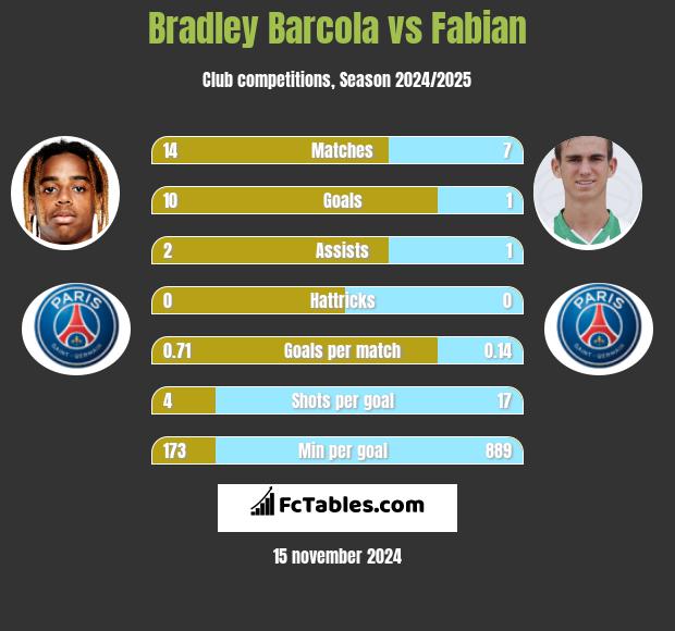 Bradley Barcola vs Fabian h2h player stats