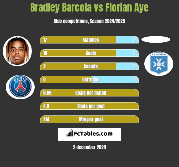 Bradley Barcola vs Florian Aye h2h player stats